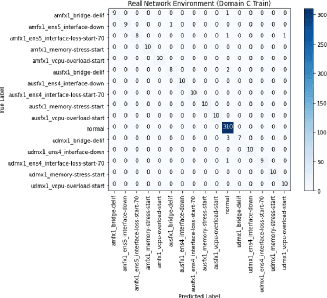 Figure 4 for Beyond 5G Network Failure Classification for Network Digital Twin Using Graph Neural Network