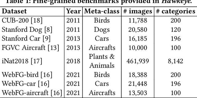 Figure 2 for Hawkeye: A PyTorch-based Library for Fine-Grained Image Recognition with Deep Learning