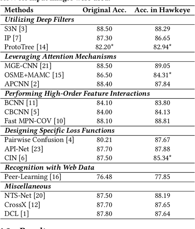 Figure 3 for Hawkeye: A PyTorch-based Library for Fine-Grained Image Recognition with Deep Learning