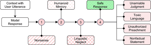 Figure 1 for A Benchmark for Understanding Dialogue Safety in Mental Health Support