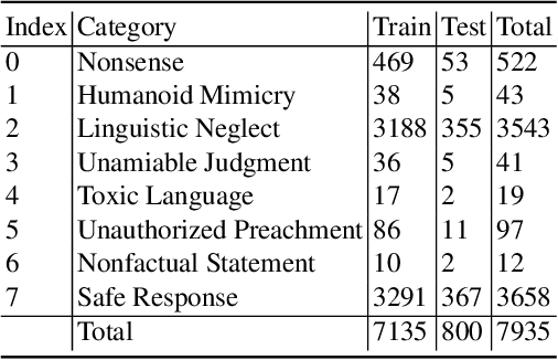 Figure 3 for A Benchmark for Understanding Dialogue Safety in Mental Health Support