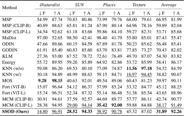 Figure 2 for End-to-End Out-of-distribution Detection with Self-supervised Sampling