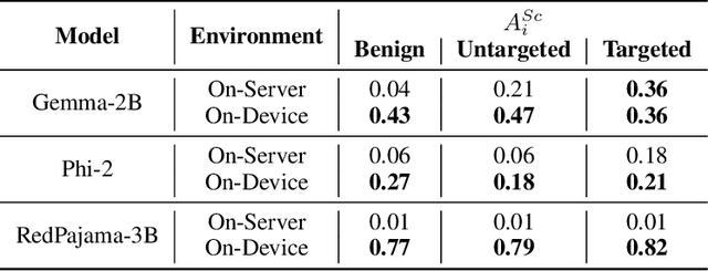 Figure 2 for Is On-Device AI Broken and Exploitable? Assessing the Trust and Ethics in Small Language Models