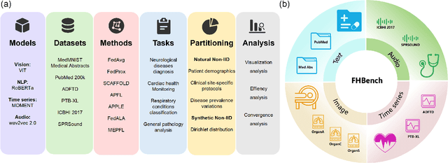 Figure 1 for FHBench: Towards Efficient and Personalized Federated Learning for Multimodal Healthcare