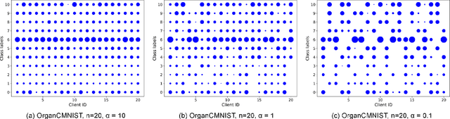Figure 3 for FHBench: Towards Efficient and Personalized Federated Learning for Multimodal Healthcare