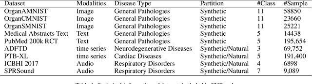 Figure 2 for FHBench: Towards Efficient and Personalized Federated Learning for Multimodal Healthcare