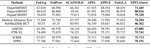 Figure 4 for FHBench: Towards Efficient and Personalized Federated Learning for Multimodal Healthcare