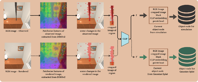 Figure 2 for SplatR : Experience Goal Visual Rearrangement with 3D Gaussian Splatting and Dense Feature Matching