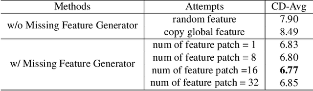 Figure 4 for ProxyFormer: Proxy Alignment Assisted Point Cloud Completion with Missing Part Sensitive Transformer