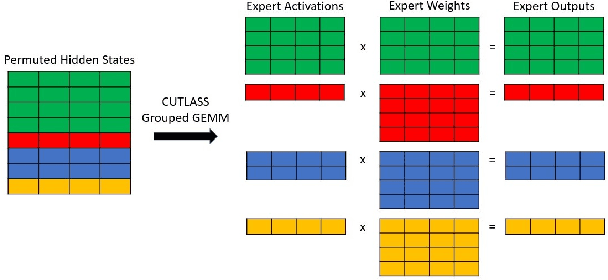 Figure 1 for Who Says Elephants Can't Run: Bringing Large Scale MoE Models into Cloud Scale Production