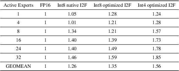 Figure 2 for Who Says Elephants Can't Run: Bringing Large Scale MoE Models into Cloud Scale Production