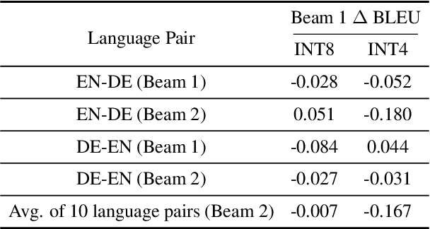 Figure 3 for Who Says Elephants Can't Run: Bringing Large Scale MoE Models into Cloud Scale Production