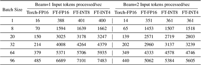 Figure 4 for Who Says Elephants Can't Run: Bringing Large Scale MoE Models into Cloud Scale Production