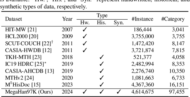 Figure 4 for MegaHan97K: A Large-Scale Dataset for Mega-Category Chinese Character Recognition with over 97K Categories