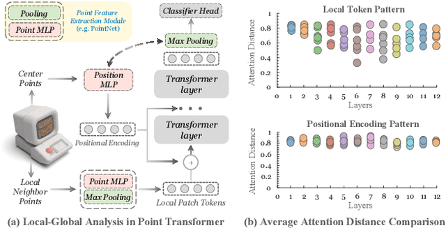 Figure 1 for Positional Prompt Tuning for Efficient 3D Representation Learning
