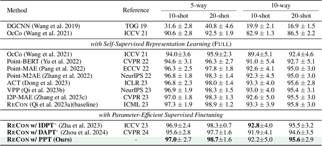 Figure 4 for Positional Prompt Tuning for Efficient 3D Representation Learning