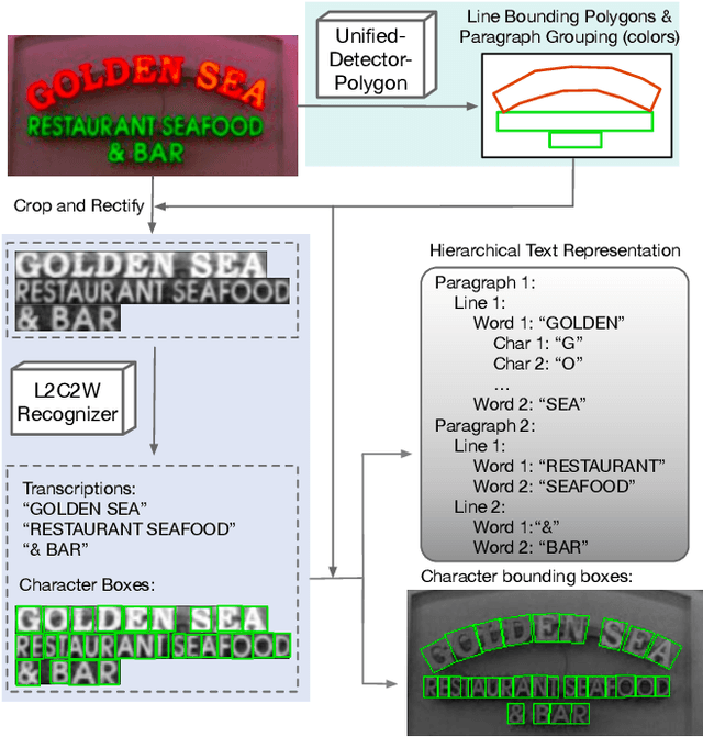 Figure 1 for Hierarchical Text Spotter for Joint Text Spotting and Layout Analysis