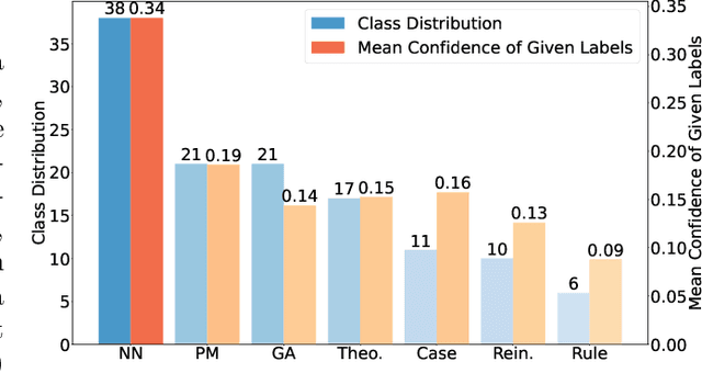 Figure 1 for CSGNN: Conquering Noisy Node labels via Dynamic Class-wise Selection