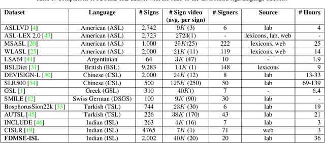 Figure 1 for Hierarchical Windowed Graph Attention Network and a Large Scale Dataset for Isolated Indian Sign Language Recognition