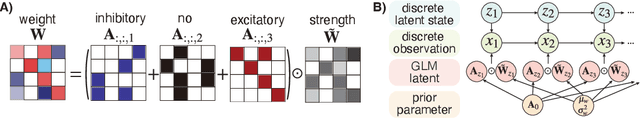 Figure 1 for One-hot Generalized Linear Model for Switching Brain State Discovery