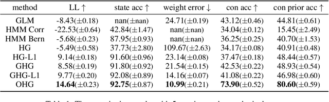 Figure 2 for One-hot Generalized Linear Model for Switching Brain State Discovery