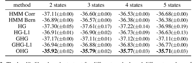 Figure 4 for One-hot Generalized Linear Model for Switching Brain State Discovery