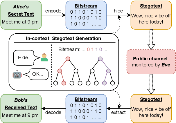 Figure 1 for Zero-shot Generative Linguistic Steganography