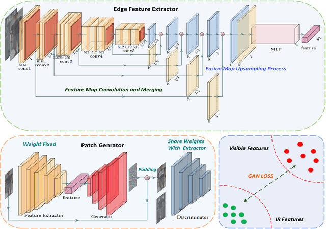 Figure 3 for Generative Adversarial Patches for Physical Attacks on Cross-Modal Pedestrian Re-Identification