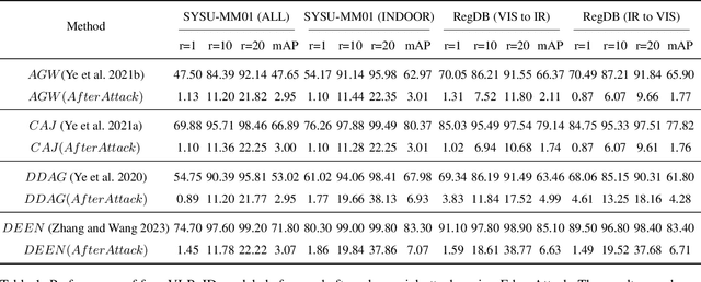 Figure 2 for Generative Adversarial Patches for Physical Attacks on Cross-Modal Pedestrian Re-Identification