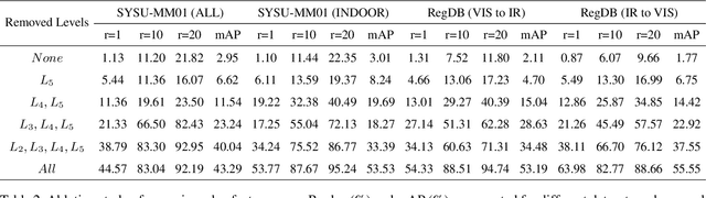 Figure 4 for Generative Adversarial Patches for Physical Attacks on Cross-Modal Pedestrian Re-Identification