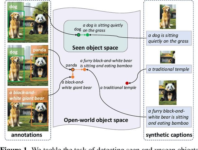 Figure 1 for Hyperbolic Learning with Synthetic Captions for Open-World Detection