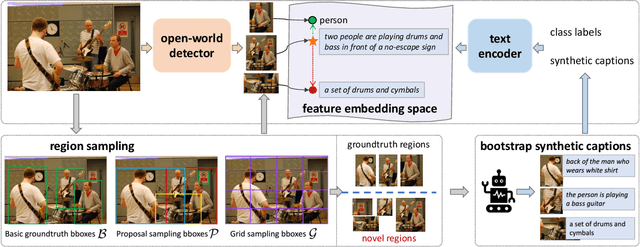 Figure 3 for Hyperbolic Learning with Synthetic Captions for Open-World Detection