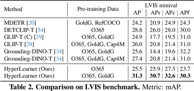 Figure 4 for Hyperbolic Learning with Synthetic Captions for Open-World Detection