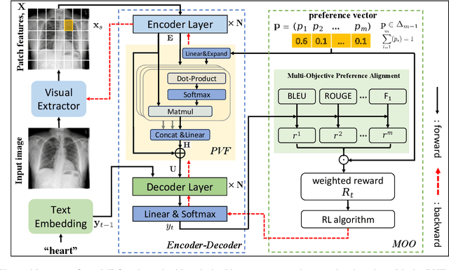 Figure 1 for Radiology Report Generation via Multi-objective Preference Optimization