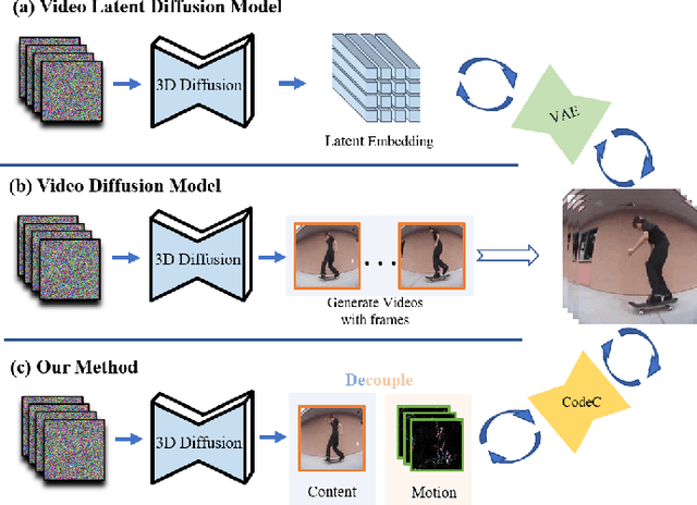 Figure 1 for Decouple Content and Motion for Conditional Image-to-Video Generation