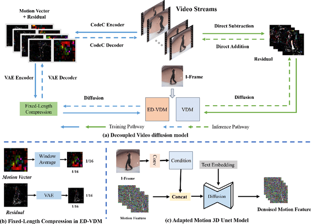 Figure 3 for Decouple Content and Motion for Conditional Image-to-Video Generation