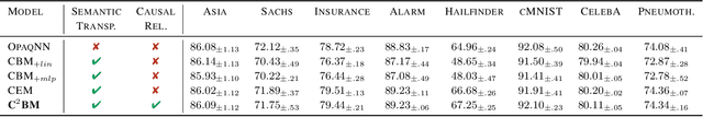 Figure 2 for Causally Reliable Concept Bottleneck Models