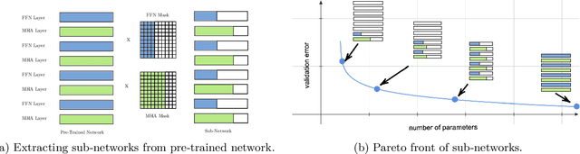 Figure 1 for Structural Pruning of Pre-trained Language Models via Neural Architecture Search