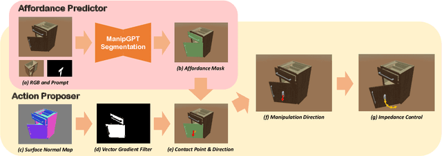 Figure 2 for ManipGPT: Is Affordance Segmentation by Large Vision Models Enough for Articulated Object Manipulation?