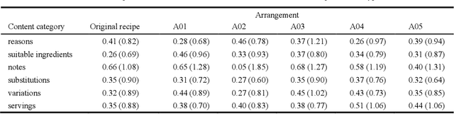 Figure 4 for An experimental framework for designing document structure for users' decision making -- An empirical study of recipes