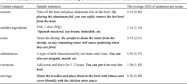 Figure 2 for An experimental framework for designing document structure for users' decision making -- An empirical study of recipes