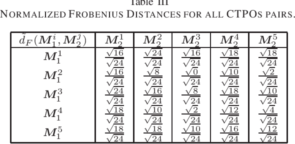 Figure 2 for Distances Between Partial Preference Orderings