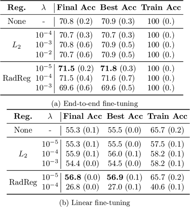 Figure 2 for On the Generalization Ability of Unsupervised Pretraining