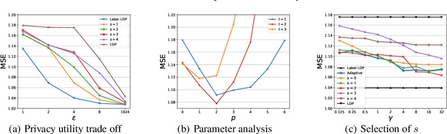 Figure 1 for Locally Private Estimation with Public Features