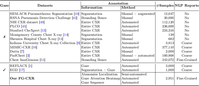 Figure 2 for FG-CXR: A Radiologist-Aligned Gaze Dataset for Enhancing Interpretability in Chest X-Ray Report Generation