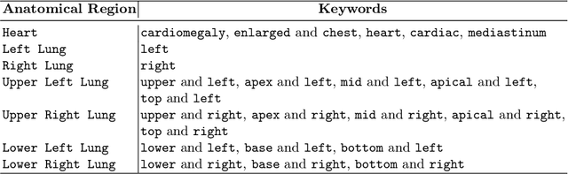 Figure 4 for FG-CXR: A Radiologist-Aligned Gaze Dataset for Enhancing Interpretability in Chest X-Ray Report Generation