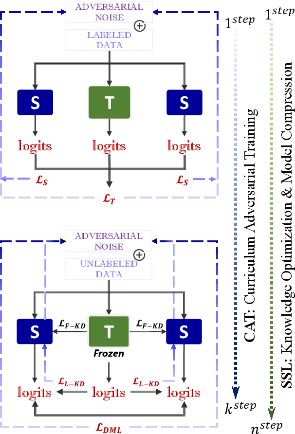 Figure 1 for Lightweight Contenders: Navigating Semi-Supervised Text Mining through Peer Collaboration and Self Transcendence