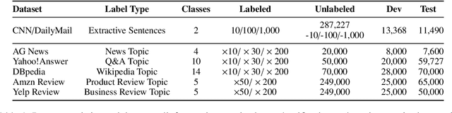 Figure 2 for Lightweight Contenders: Navigating Semi-Supervised Text Mining through Peer Collaboration and Self Transcendence