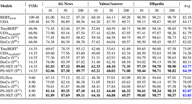 Figure 3 for Lightweight Contenders: Navigating Semi-Supervised Text Mining through Peer Collaboration and Self Transcendence