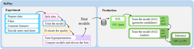 Figure 1 for RePlay: a Recommendation Framework for Experimentation and Production Use